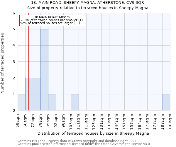 18, MAIN ROAD, SHEEPY MAGNA, ATHERSTONE, CV9 3QR: Size of property relative to terraced houses houses in Sheepy Magna