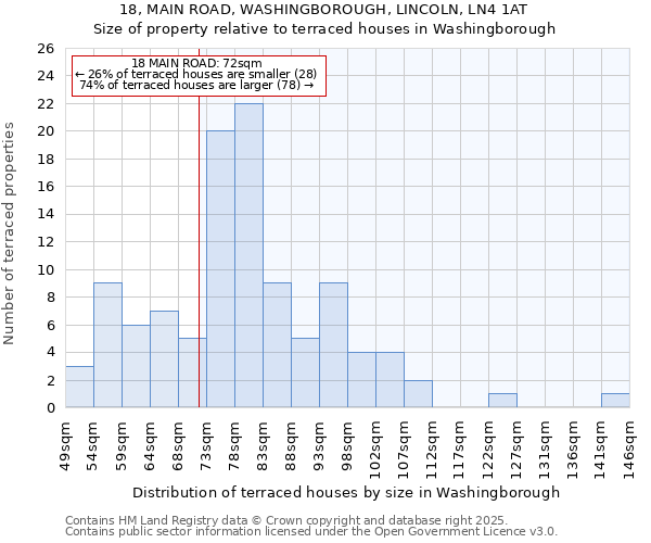 18, MAIN ROAD, WASHINGBOROUGH, LINCOLN, LN4 1AT: Size of property relative to terraced houses houses in Washingborough
