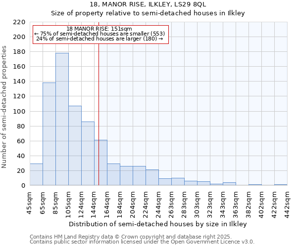 18, MANOR RISE, ILKLEY, LS29 8QL: Size of property relative to semi-detached houses houses in Ilkley