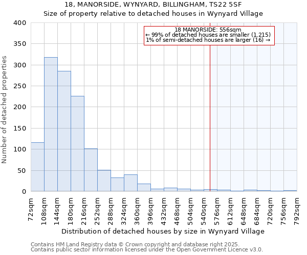 18, MANORSIDE, WYNYARD, BILLINGHAM, TS22 5SF: Size of property relative to detached houses houses in Wynyard Village