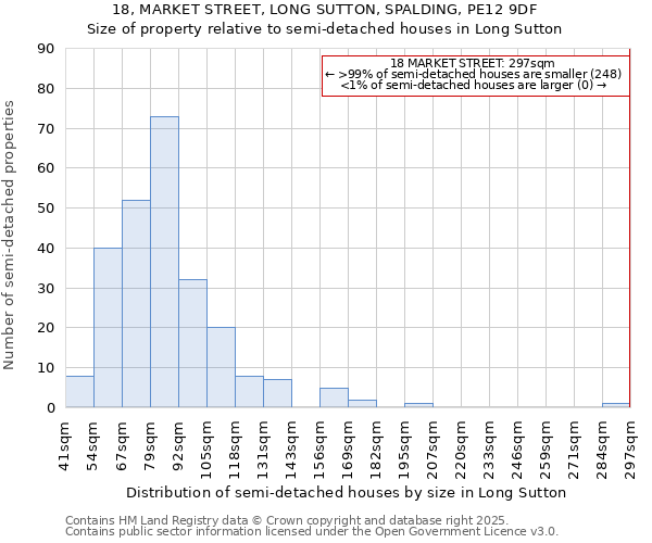 18, MARKET STREET, LONG SUTTON, SPALDING, PE12 9DF: Size of property relative to semi-detached houses houses in Long Sutton