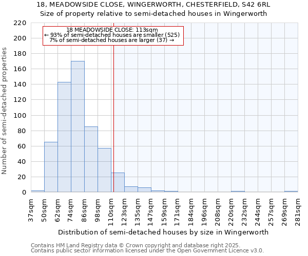 18, MEADOWSIDE CLOSE, WINGERWORTH, CHESTERFIELD, S42 6RL: Size of property relative to semi-detached houses houses in Wingerworth