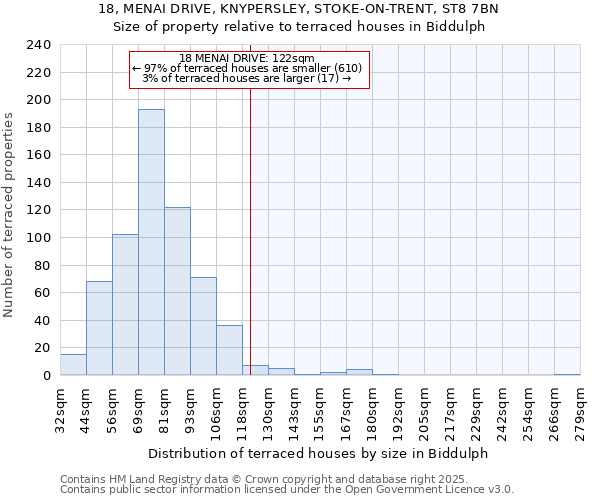 18, MENAI DRIVE, KNYPERSLEY, STOKE-ON-TRENT, ST8 7BN: Size of property relative to terraced houses houses in Biddulph