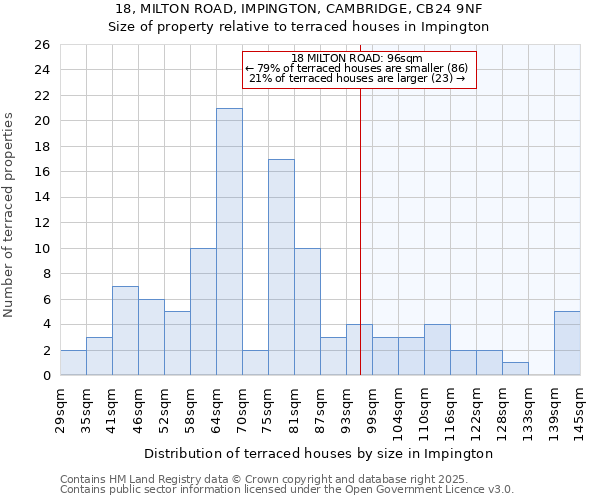 18, MILTON ROAD, IMPINGTON, CAMBRIDGE, CB24 9NF: Size of property relative to terraced houses houses in Impington