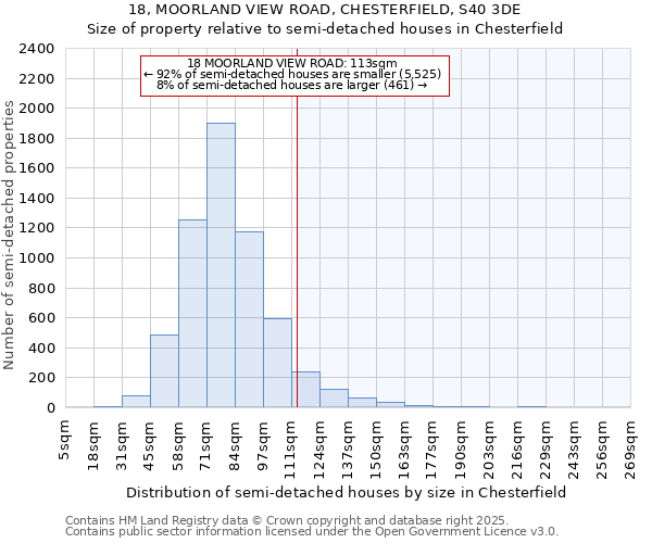 18, MOORLAND VIEW ROAD, CHESTERFIELD, S40 3DE: Size of property relative to semi-detached houses houses in Chesterfield