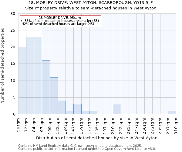 18, MORLEY DRIVE, WEST AYTON, SCARBOROUGH, YO13 9LF: Size of property relative to semi-detached houses houses in West Ayton