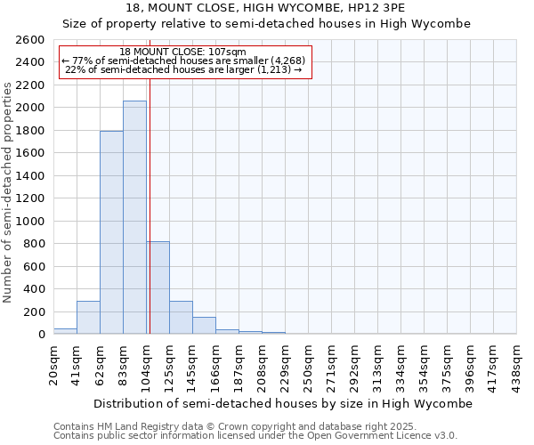 18, MOUNT CLOSE, HIGH WYCOMBE, HP12 3PE: Size of property relative to semi-detached houses houses in High Wycombe