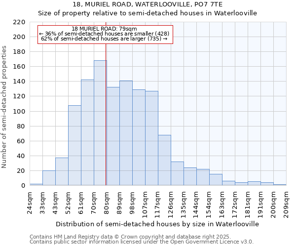 18, MURIEL ROAD, WATERLOOVILLE, PO7 7TE: Size of property relative to semi-detached houses houses in Waterlooville