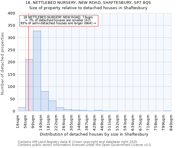 18, NETTLEBED NURSERY, NEW ROAD, SHAFTESBURY, SP7 8QS: Size of property relative to detached houses houses in Shaftesbury