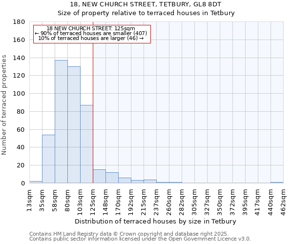 18, NEW CHURCH STREET, TETBURY, GL8 8DT: Size of property relative to terraced houses houses in Tetbury