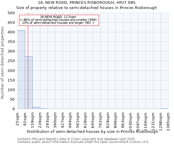 18, NEW ROAD, PRINCES RISBOROUGH, HP27 0BS: Size of property relative to semi-detached houses houses in Princes Risborough