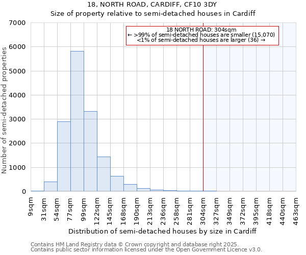 18, NORTH ROAD, CARDIFF, CF10 3DY: Size of property relative to semi-detached houses houses in Cardiff