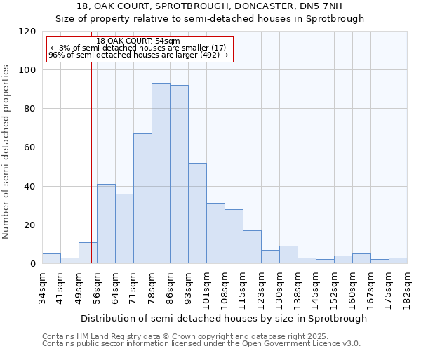 18, OAK COURT, SPROTBROUGH, DONCASTER, DN5 7NH: Size of property relative to semi-detached houses houses in Sprotbrough