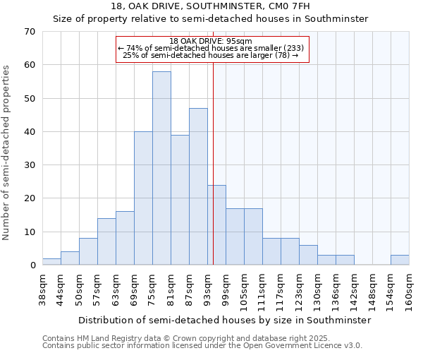 18, OAK DRIVE, SOUTHMINSTER, CM0 7FH: Size of property relative to semi-detached houses houses in Southminster