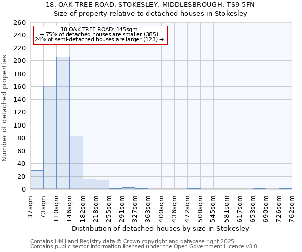 18, OAK TREE ROAD, STOKESLEY, MIDDLESBROUGH, TS9 5FN: Size of property relative to detached houses houses in Stokesley