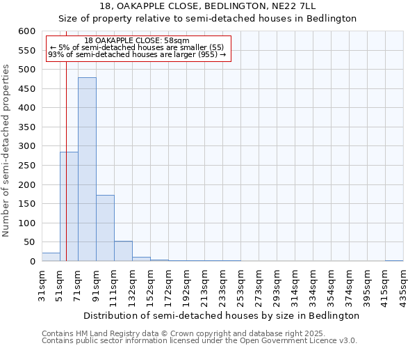 18, OAKAPPLE CLOSE, BEDLINGTON, NE22 7LL: Size of property relative to semi-detached houses houses in Bedlington