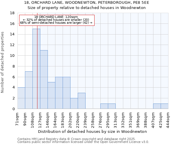 18, ORCHARD LANE, WOODNEWTON, PETERBOROUGH, PE8 5EE: Size of property relative to detached houses houses in Woodnewton