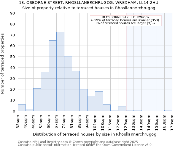 18, OSBORNE STREET, RHOSLLANERCHRUGOG, WREXHAM, LL14 2HU: Size of property relative to terraced houses houses in Rhosllannerchrugog