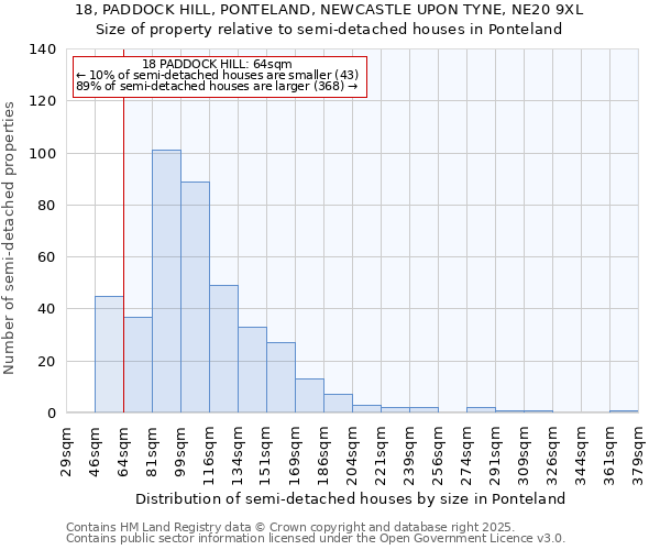 18, PADDOCK HILL, PONTELAND, NEWCASTLE UPON TYNE, NE20 9XL: Size of property relative to semi-detached houses houses in Ponteland