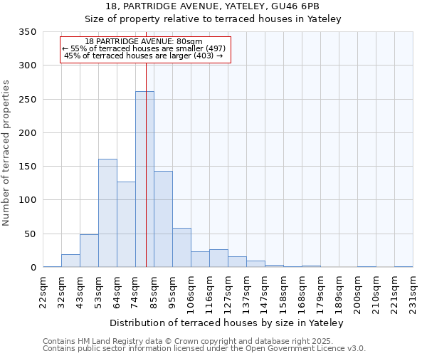 18, PARTRIDGE AVENUE, YATELEY, GU46 6PB: Size of property relative to terraced houses houses in Yateley