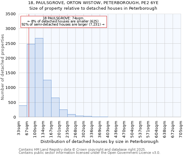 18, PAULSGROVE, ORTON WISTOW, PETERBOROUGH, PE2 6YE: Size of property relative to detached houses houses in Peterborough