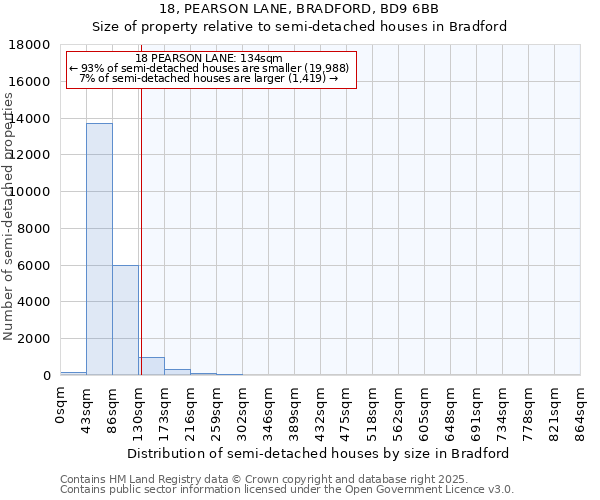 18, PEARSON LANE, BRADFORD, BD9 6BB: Size of property relative to semi-detached houses houses in Bradford