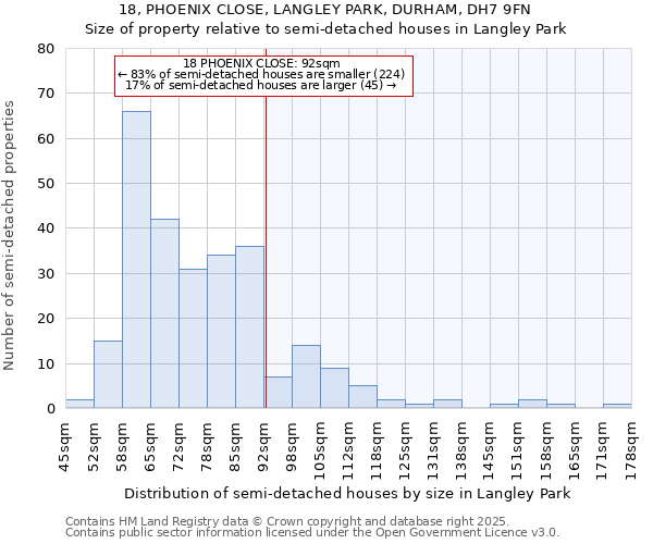 18, PHOENIX CLOSE, LANGLEY PARK, DURHAM, DH7 9FN: Size of property relative to semi-detached houses houses in Langley Park