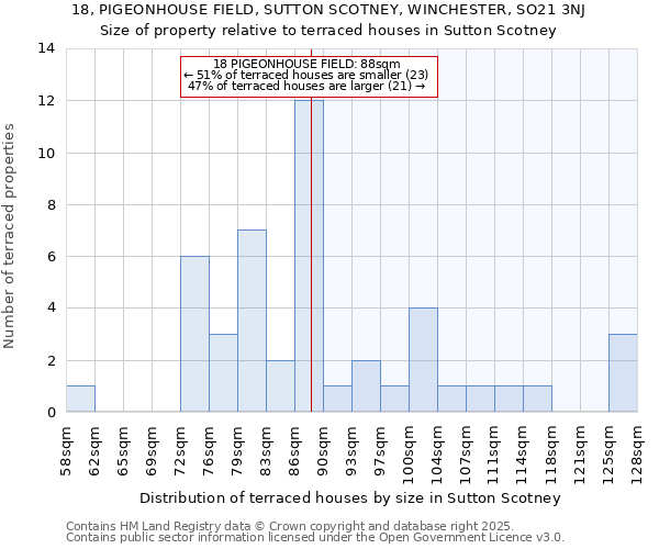 18, PIGEONHOUSE FIELD, SUTTON SCOTNEY, WINCHESTER, SO21 3NJ: Size of property relative to terraced houses houses in Sutton Scotney