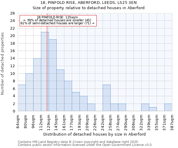 18, PINFOLD RISE, ABERFORD, LEEDS, LS25 3EN: Size of property relative to detached houses houses in Aberford