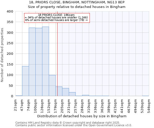 18, PRIORS CLOSE, BINGHAM, NOTTINGHAM, NG13 8EP: Size of property relative to detached houses houses in Bingham