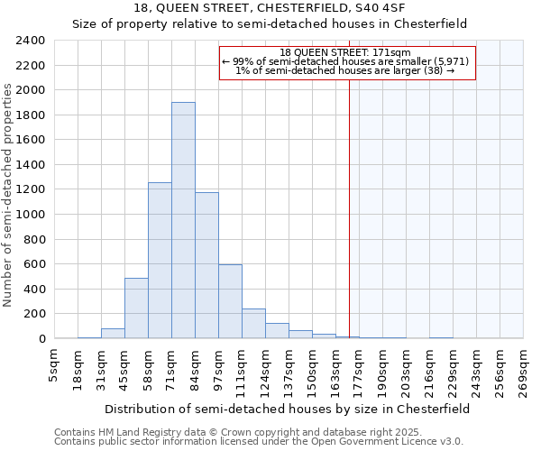 18, QUEEN STREET, CHESTERFIELD, S40 4SF: Size of property relative to semi-detached houses houses in Chesterfield
