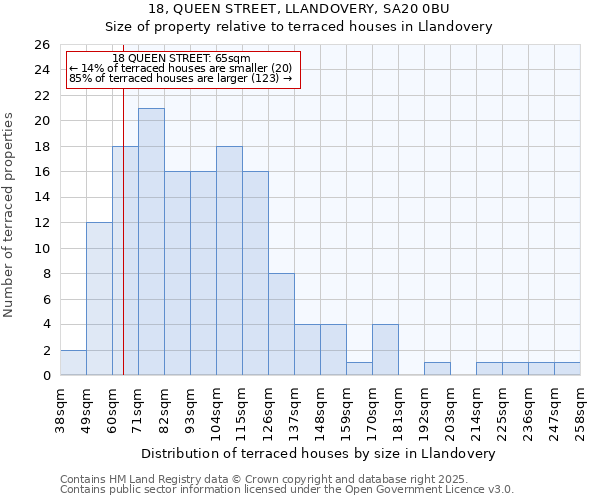 18, QUEEN STREET, LLANDOVERY, SA20 0BU: Size of property relative to terraced houses houses in Llandovery