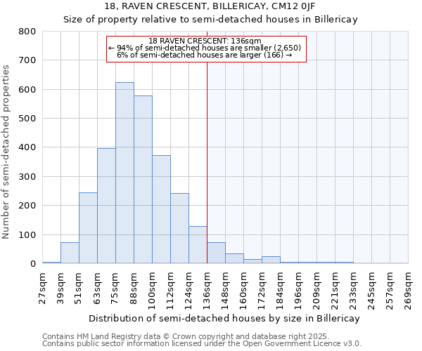 18, RAVEN CRESCENT, BILLERICAY, CM12 0JF: Size of property relative to semi-detached houses houses in Billericay