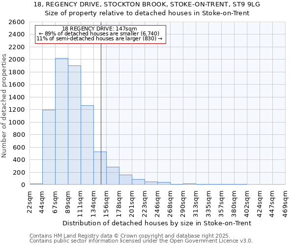 18, REGENCY DRIVE, STOCKTON BROOK, STOKE-ON-TRENT, ST9 9LG: Size of property relative to detached houses houses in Stoke-on-Trent