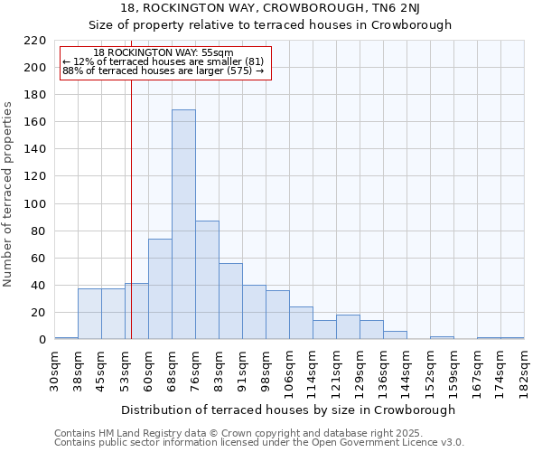 18, ROCKINGTON WAY, CROWBOROUGH, TN6 2NJ: Size of property relative to terraced houses houses in Crowborough