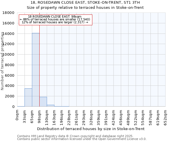 18, ROSEDAWN CLOSE EAST, STOKE-ON-TRENT, ST1 3TH: Size of property relative to terraced houses houses in Stoke-on-Trent