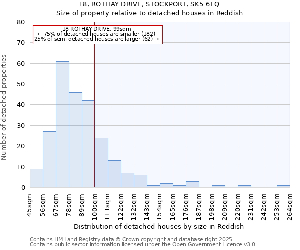 18, ROTHAY DRIVE, STOCKPORT, SK5 6TQ: Size of property relative to detached houses houses in Reddish
