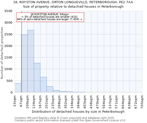 18, ROYSTON AVENUE, ORTON LONGUEVILLE, PETERBOROUGH, PE2 7AA: Size of property relative to detached houses houses in Peterborough