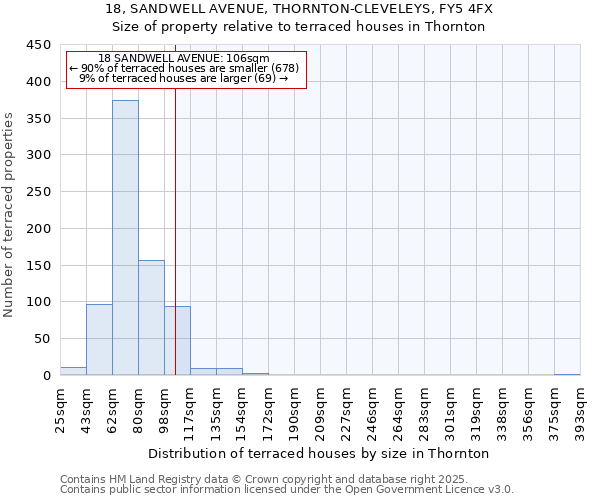 18, SANDWELL AVENUE, THORNTON-CLEVELEYS, FY5 4FX: Size of property relative to terraced houses houses in Thornton