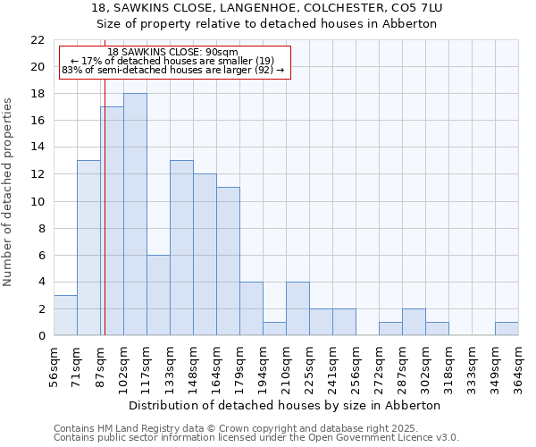 18, SAWKINS CLOSE, LANGENHOE, COLCHESTER, CO5 7LU: Size of property relative to detached houses houses in Abberton