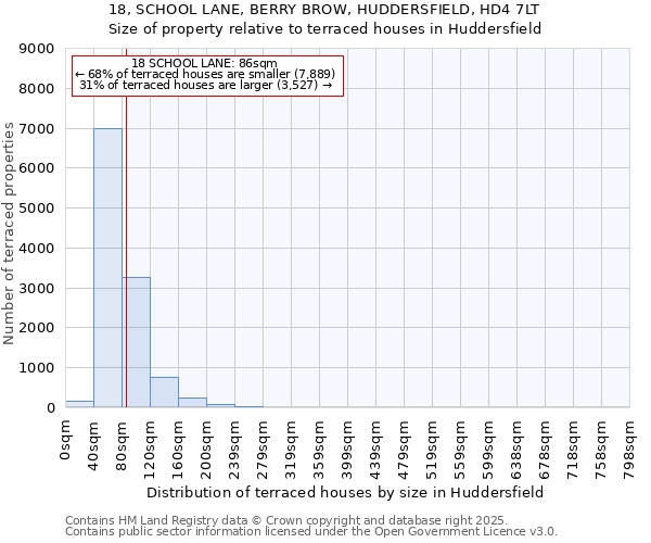 18, SCHOOL LANE, BERRY BROW, HUDDERSFIELD, HD4 7LT: Size of property relative to terraced houses houses in Huddersfield