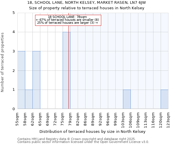 18, SCHOOL LANE, NORTH KELSEY, MARKET RASEN, LN7 6JW: Size of property relative to terraced houses houses in North Kelsey