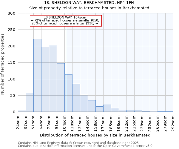 18, SHELDON WAY, BERKHAMSTED, HP4 1FH: Size of property relative to terraced houses houses in Berkhamsted