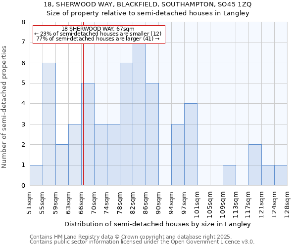 18, SHERWOOD WAY, BLACKFIELD, SOUTHAMPTON, SO45 1ZQ: Size of property relative to semi-detached houses houses in Langley