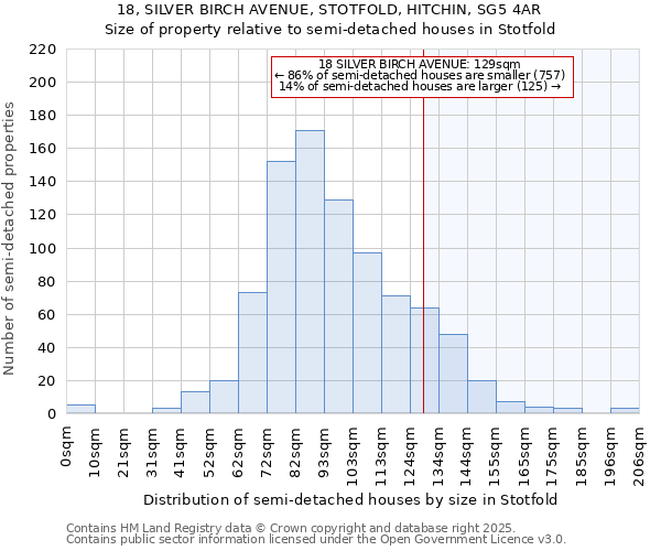 18, SILVER BIRCH AVENUE, STOTFOLD, HITCHIN, SG5 4AR: Size of property relative to semi-detached houses houses in Stotfold