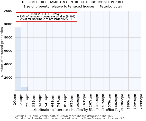 18, SILVER HILL, HAMPTON CENTRE, PETERBOROUGH, PE7 8FF: Size of property relative to terraced houses houses in Peterborough