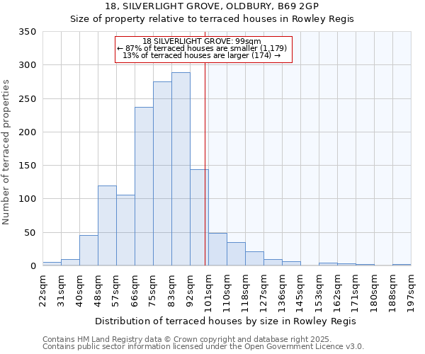 18, SILVERLIGHT GROVE, OLDBURY, B69 2GP: Size of property relative to terraced houses houses in Rowley Regis