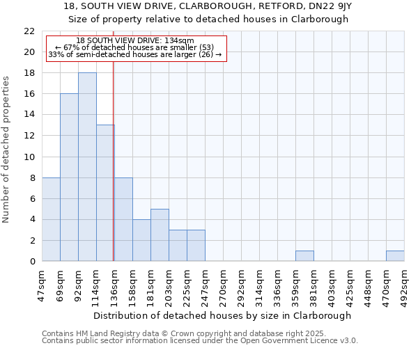 18, SOUTH VIEW DRIVE, CLARBOROUGH, RETFORD, DN22 9JY: Size of property relative to detached houses houses in Clarborough