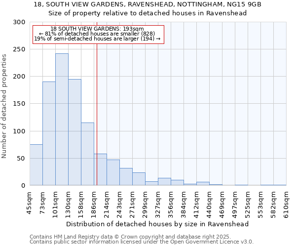 18, SOUTH VIEW GARDENS, RAVENSHEAD, NOTTINGHAM, NG15 9GB: Size of property relative to detached houses houses in Ravenshead