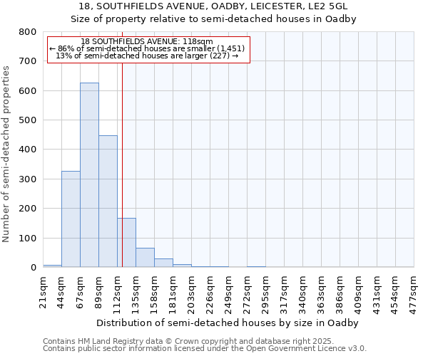 18, SOUTHFIELDS AVENUE, OADBY, LEICESTER, LE2 5GL: Size of property relative to semi-detached houses houses in Oadby